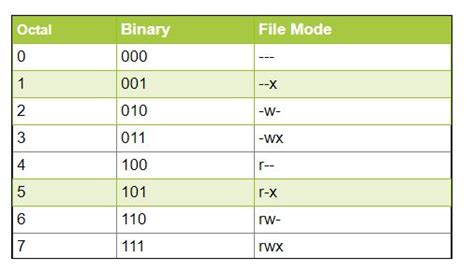 linux permissions calculator.